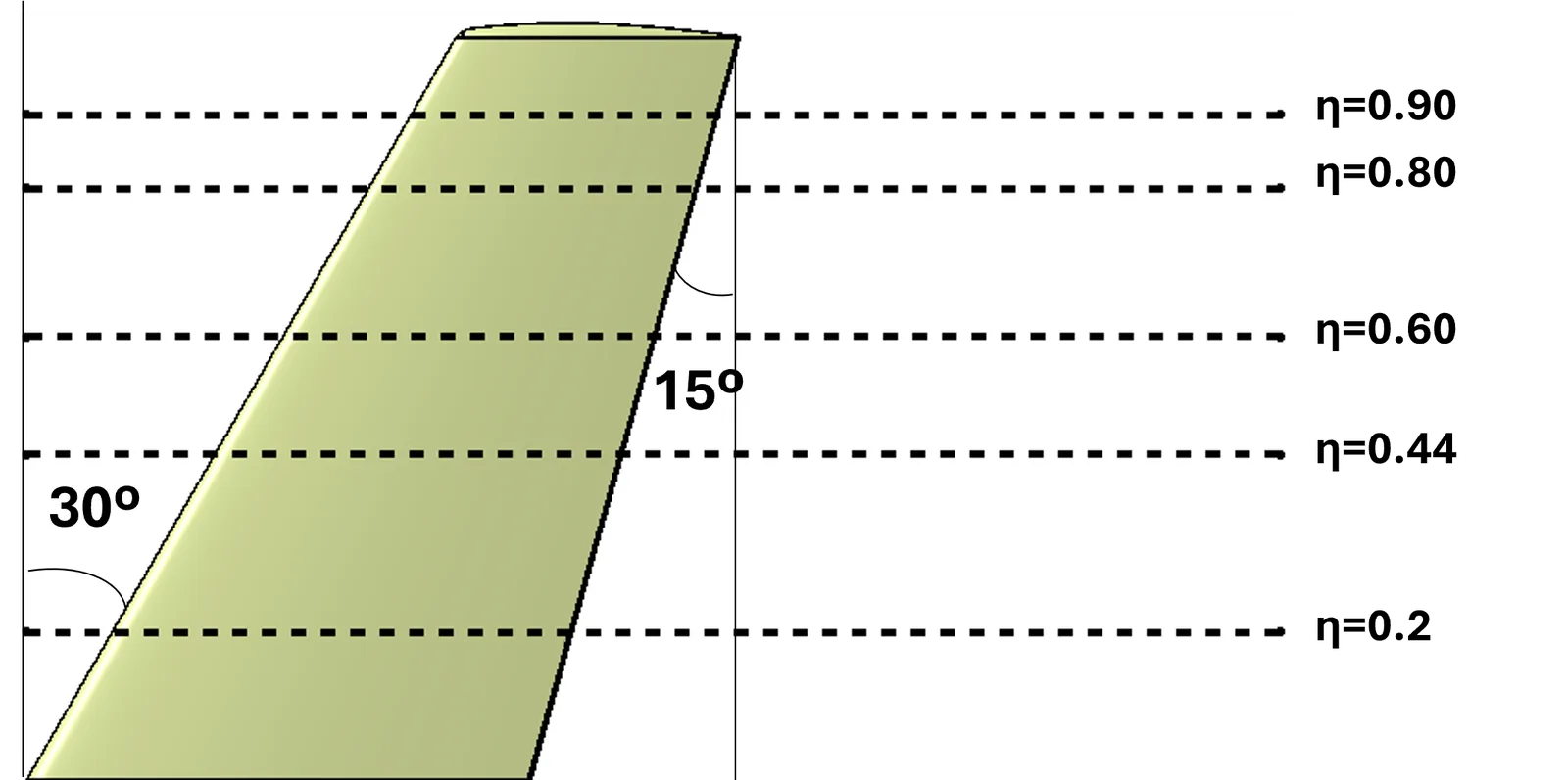 Wing stations used for the pressure coefficient