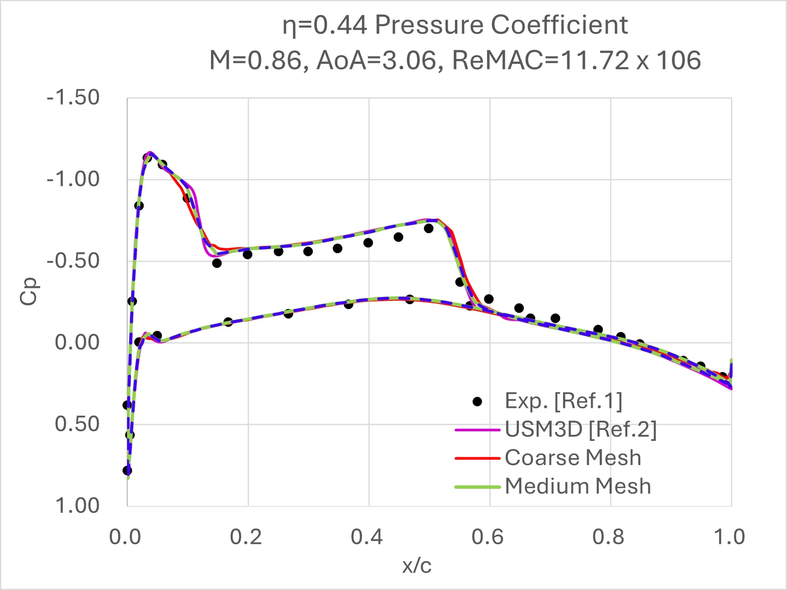 Pressure coefficient at 44% span