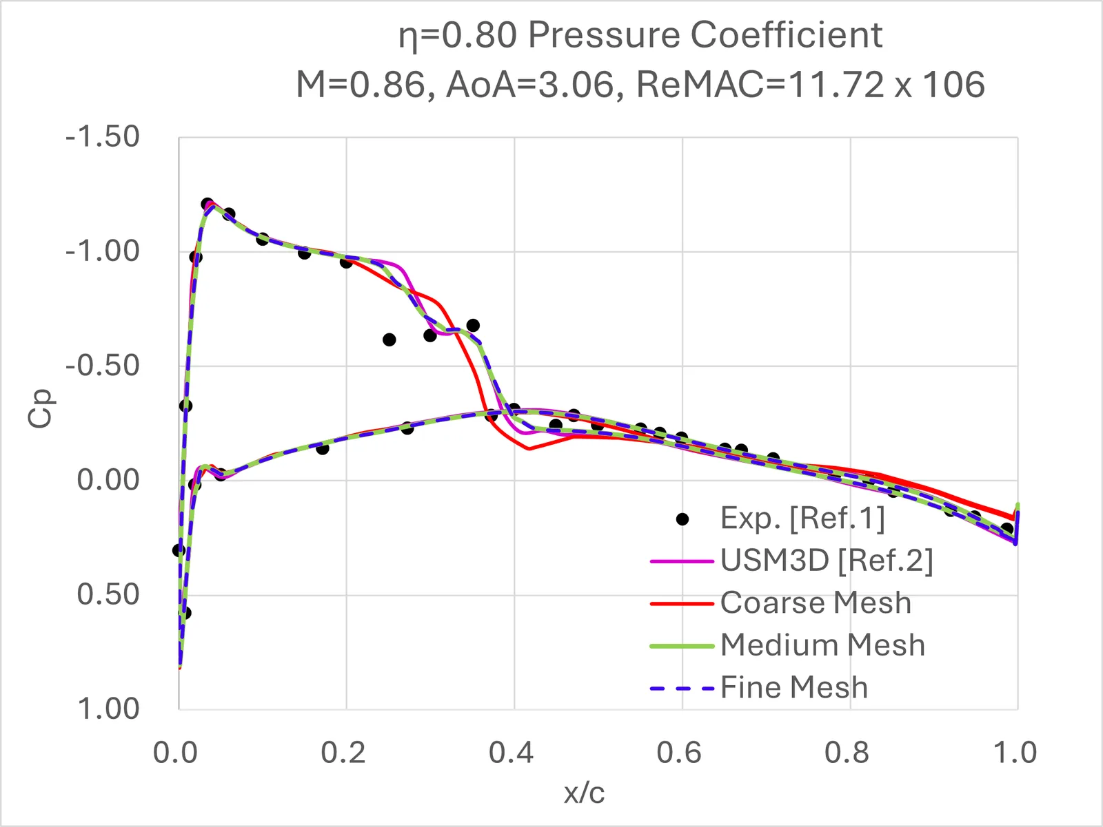 Pressure coefficient at 80% span