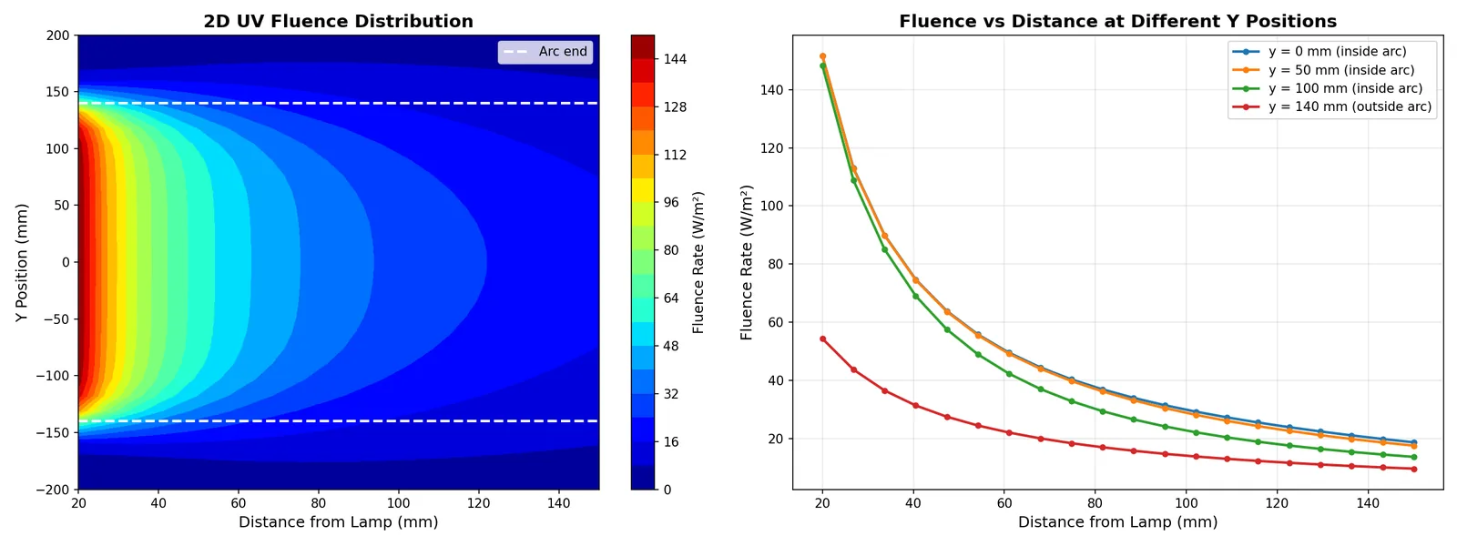 Fig. 1. UV fluence distribution around the lamp.