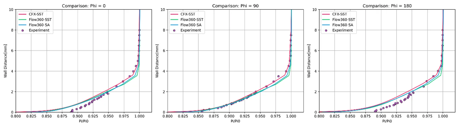 그림 4.Boundary Layer Profiles at s/D1 = 0.575