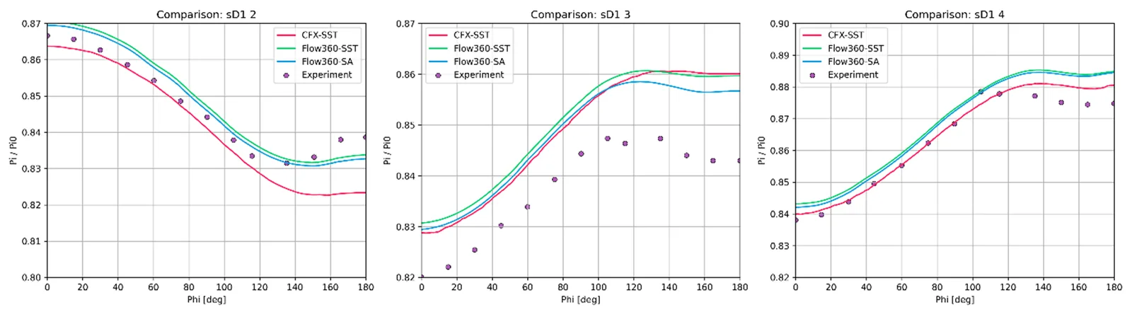 그림 5. Circumferential Pressure Distribution at Three Cross-Sections