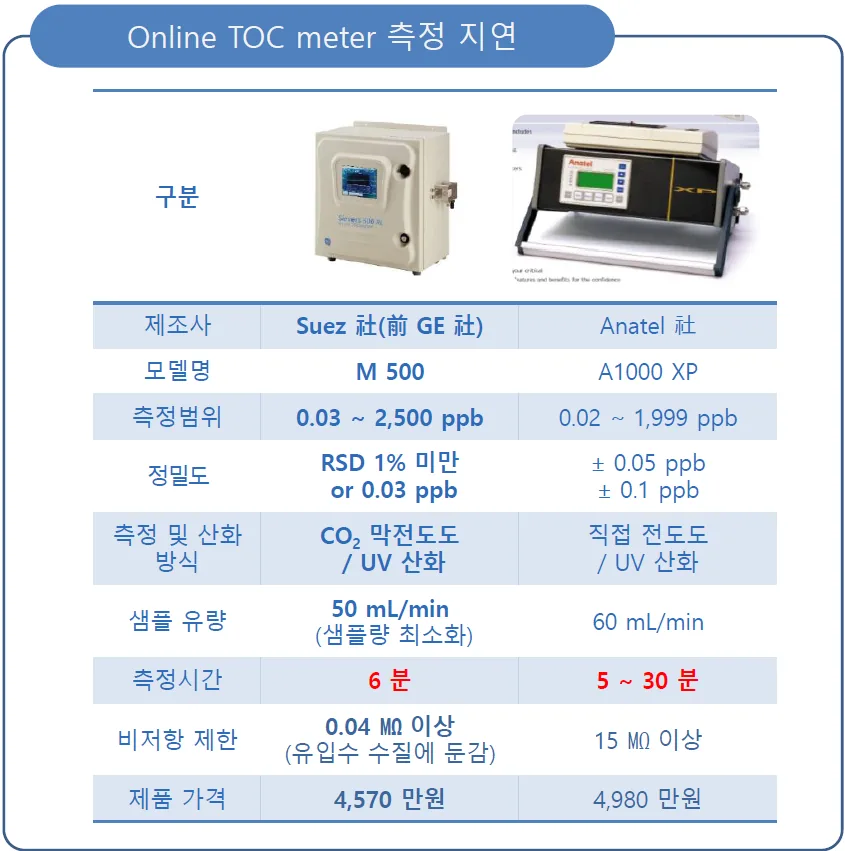 램프별 성능 편차