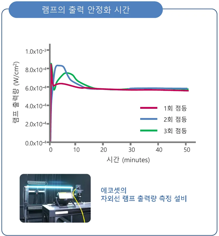 성능 열화와 운전 조건 변화