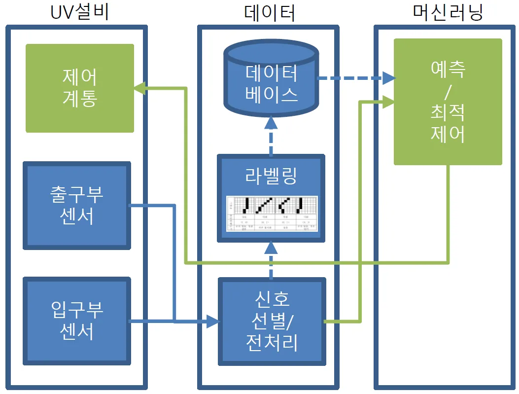센서 데이터, 시뮬레이션, AI 예측과 PLC의 제어 흐름