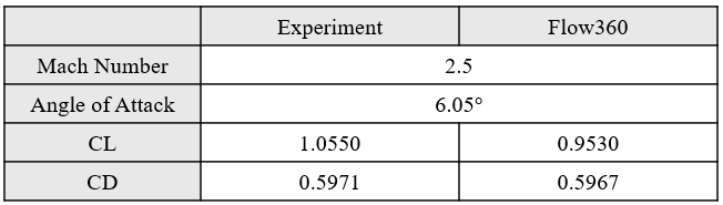 Aerodynamic Coefficients Comparison Table