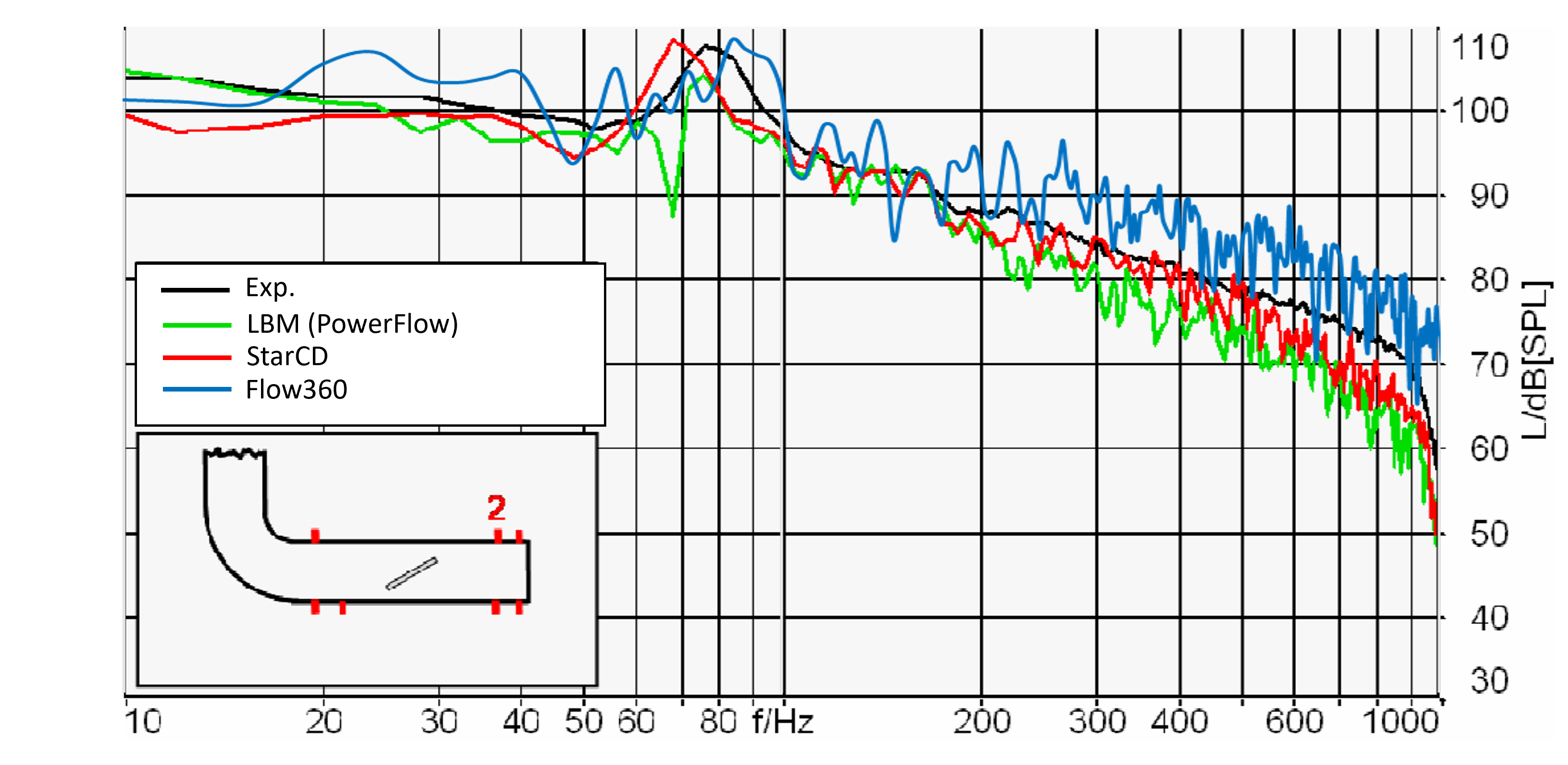 SPL vs Frequency at Mic 2