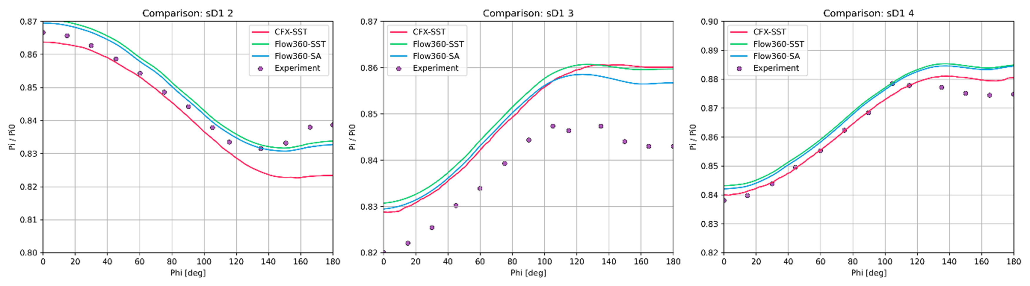 Circumferential Pressure Distribution at Three Cross-Sections