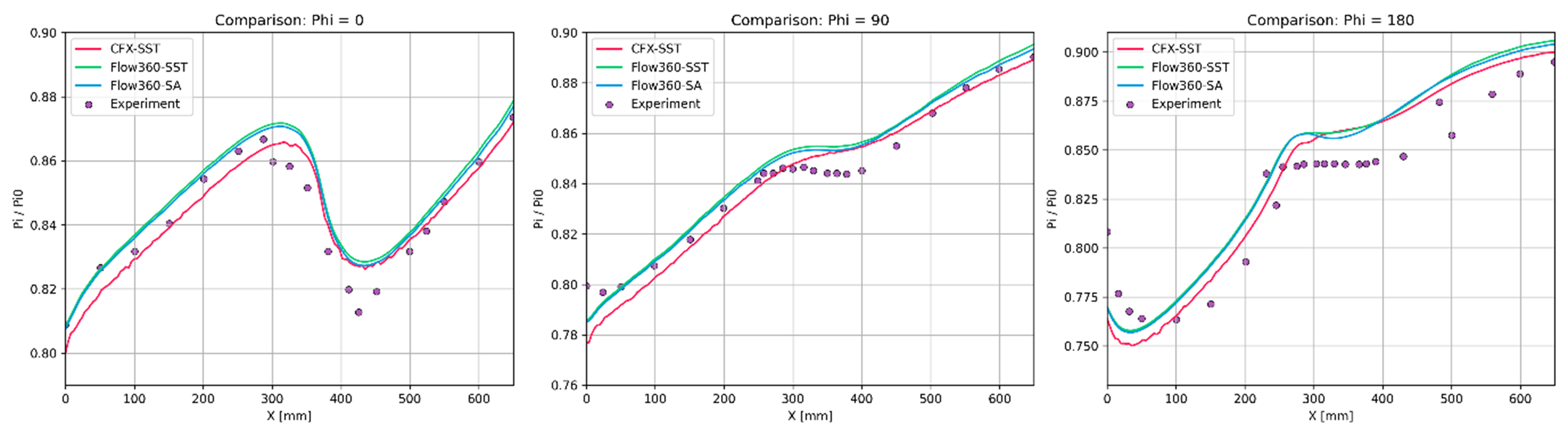 Streamwise Pressure Distribution at Three Locations